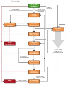 prozess_vertrieb_crm